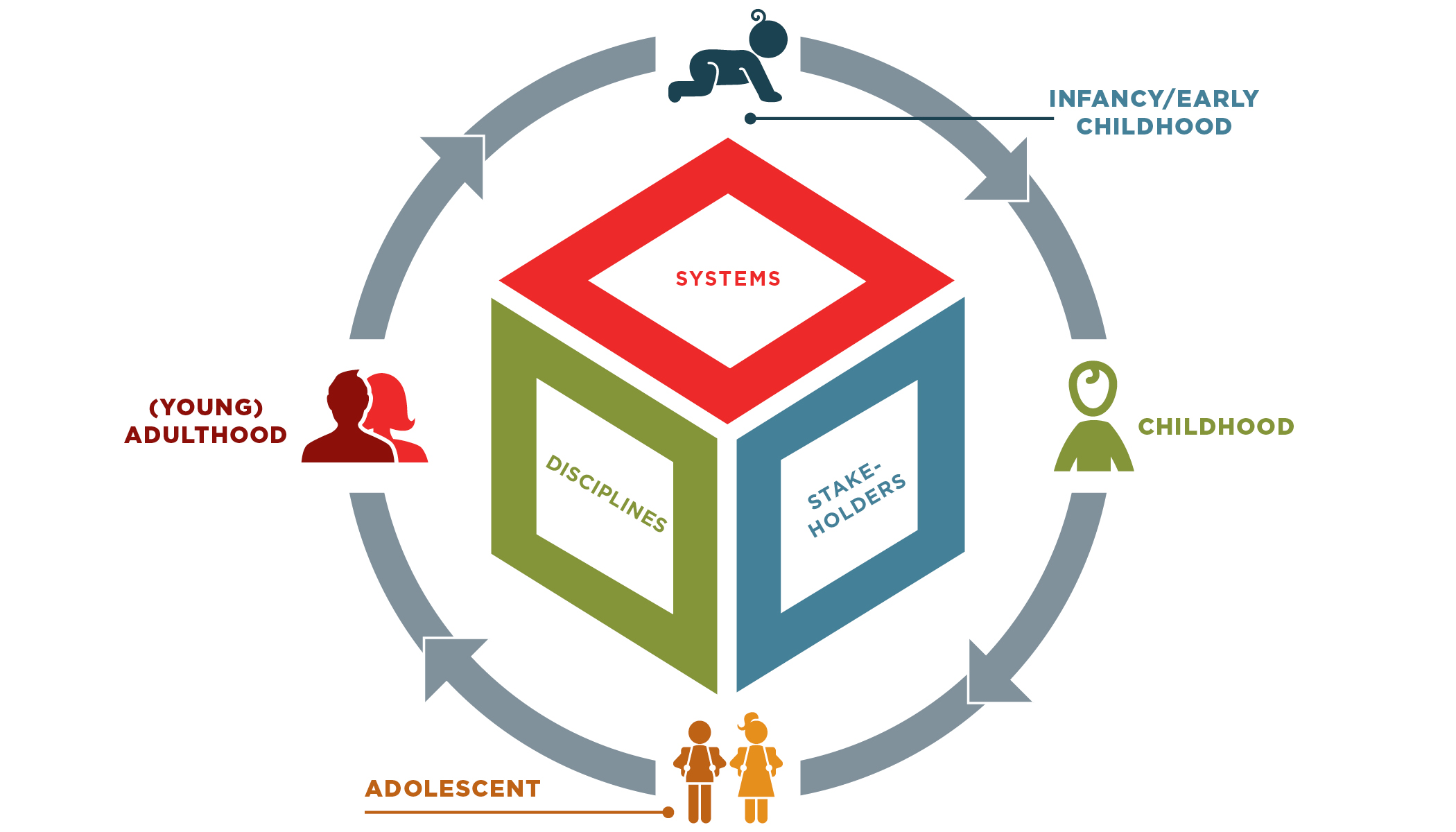 Cube in middle of picture with "systems", "disciplines", and "stakeholder" on three sides. Cube is encased by circle with arrows tha show baby with "infancy/early childhood", child with "childhood", kid figures with "adolescent", and man and woman figures with "(young) adulthood)"